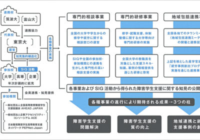 Building communities where students with disabilities can “learn” and “work,” and play active roles 02
